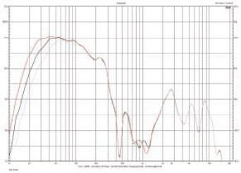 rys. 5. Charakterystyki sekcji niskotonowej dla różnych pozycji filtrowania subsonicznego (górna częstotliwość graniczna w pozycji mid6).