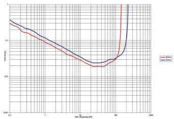 Rys. 3. Yamaha R-N303D - THD +N / moc.