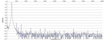 Rys. 2. Zniekształcenia harmoniczne