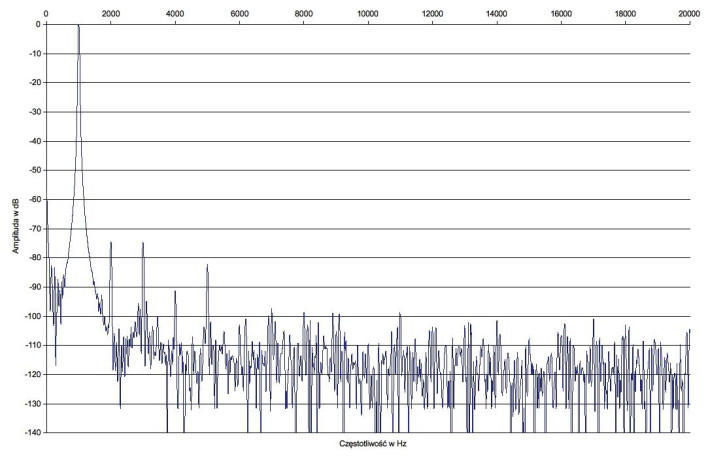 Rys.2. Marantz HD-AMP1 - zniekształcenia harmoniczne