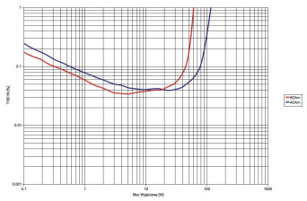 Rys. 3. Marantz HD-AMP1 - moc.