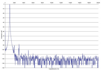 Rys. 2. Zniekształcenia harmoniczne