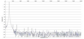 Rys. 2. Zniekształcenia harmoniczne.