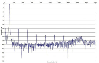 Rys. 2. Zniekształcenia harmoniczne