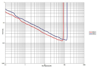 Rys. 3. THD +N / moc