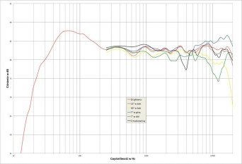 Rys. 2. charakterystyka przetwarzania na różnych osiach.