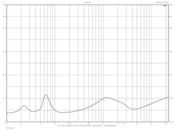 Rys. 2. Charakterystyka modułu impedancji.
