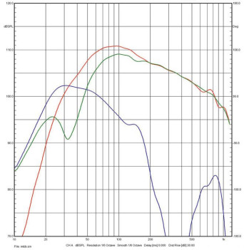Rys. 3 Charakterystyki źródeł niskich
częstotliwości (poniżej 1 kHz, pomiar
w polu bliskim).