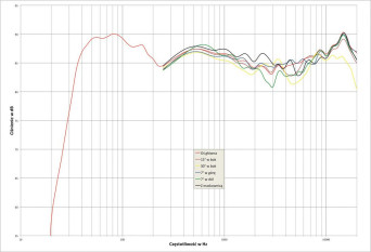Rys. 1. Elac FS 249.3 - charakterystyka przetwarzania w całym pasmie akustycznym, na różnych osiach.