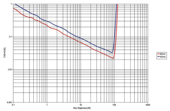 Rys. 3. Denon AVR-X2300W - moc.