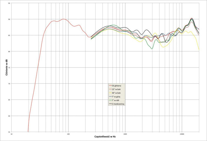 Rys. 1. Elac FS 249.3 - charakterystyka przetwarzania w całym pasmie akustycznym, na różnych osiach.