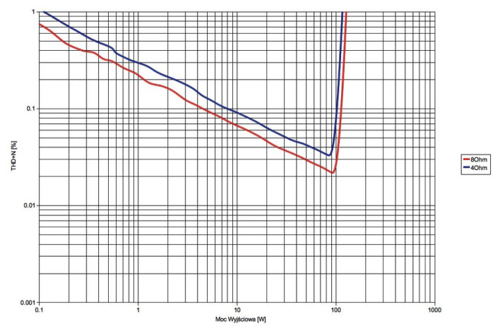 Rys. 3. Denon AVR-X2300W - moc.