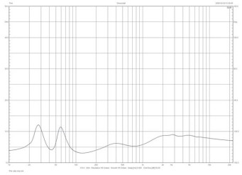 Rys. 2. Elac FS 249.3 - charakterystyka modułu impedancji.
