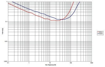Rys.3 . Nu Force MCA-20 -  THD+N / moc