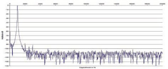 Rys. 2. Zniekształcenia harmoniczne.