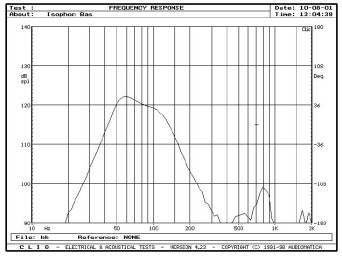 rys. 2. Enigma, źródła niskich częstotliwości, pomiar sinusoidą w polu bliskim.