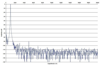 Rys. 2. Denon AVR-X2300W - Zniekształcenia harmoniczne.