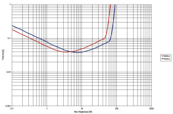 Rys. 3. Vela Audio AMP - moc.