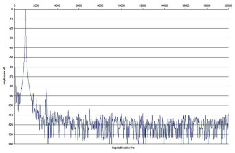 Rys. 2. Yamaha RX-V681 - zniekształcenia harmoniczne.