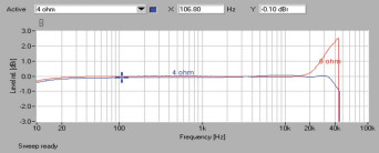 Rys. 1. NAD D7050 - pasmo przenoszenia.