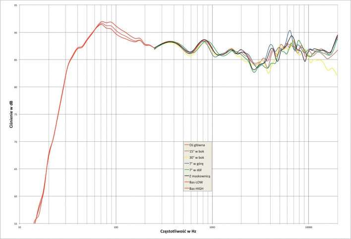 Rys. 2. Focal SCALA UTOPIA EVO - charakterystyka przetwarzania w całym pasmie akustycznym, na różnych osiach.