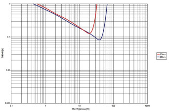 Rys. 3. NAD D7050 - moc.