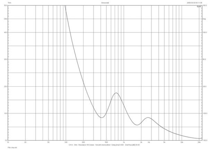 Rys.1. Martin Logan Expression ESL 13A - charakterystyka modułu impedancji.
