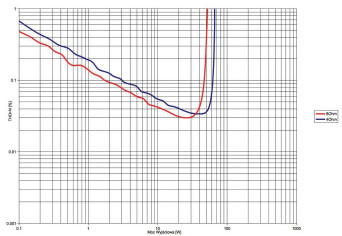 Rys. 3. THD +N / moc