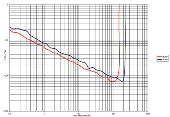 Rys. 3. THD +N / moc.