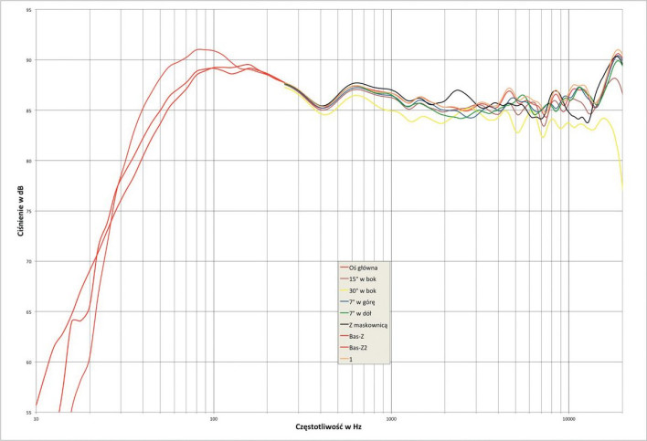 Rys.2 .Q Acoustics Concept 500 - charakterystyka przetwarzania w całym pasmie akustycznym, na różnych osiach.