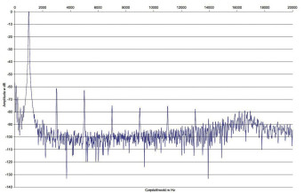 Rys. 2. Zniekształcenia harmoniczne