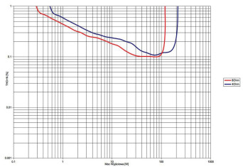 Rys. 3. THD +N / moc