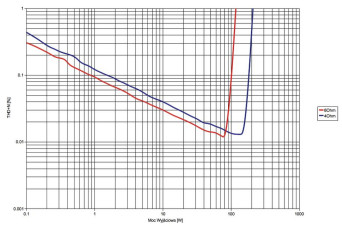 Rys. 3. Marantz SR5010 - moc.