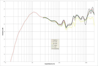 Rys. 2. charakterystyka przetwarzania w całym pasmie akustycznym, na różnych osiach.