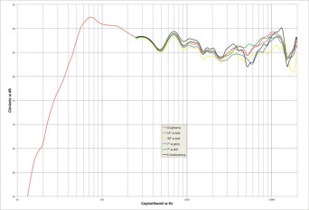 Rys. 2. Canton GLE 496.2 - charakterystyka przetwarzania w całym pasmie akustycznym, na różnych osiach.