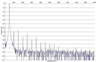 Rys. 2. Zniekształcenia harmoniczne.