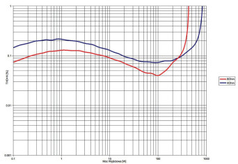Rys. 3. THD +N / moc.