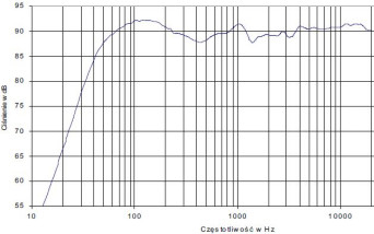 Rys. 4 - charakterystyka przetwarzania w całym pasmie akustycznym, złożona z pomiarów sinusoidą i MLS.