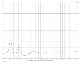 Rys. 2. Charakterystyka modułu impedancji