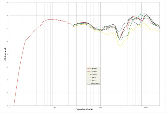 Rys. 2: Bowers & Wilkins 803D3 - charakterystyka przetwarzania w całym pasmie akustycznym, na różnych osiach