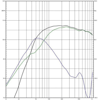 Rys. 4b. Charakterystyki źródeł sekcji
nisko-średniotonowej (poniżej 1 kHz, pomiar
w polu bliskim.
