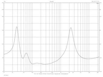 Rys.2. Charakterystyka modułu impedancji.