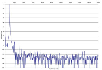 Rys. 2. Zniekształcenia harmoniczne
