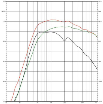 Rys. 4c. Charakterystyki sekcji niskotonowej,
nisko-średniotonowej i charakterystyka zespołu
(poniżej 1 kHz, pomiar w polu bliskim.