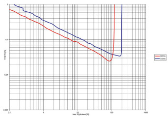 Rys. 3. THD +N / moc