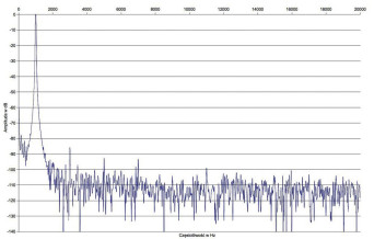 Rys. 2. Zniekształcenia harmoniczne