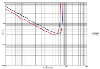 Rys. 3. THD +N / moc