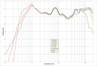 Rys. 2. Dynavoice DEFINITION DF-8 - charakterystyka przetwarzania w całym pasmie akustycznym, na różnych osiach.