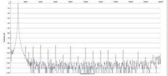 Rys. 2. Zniekształcenia harmoniczne