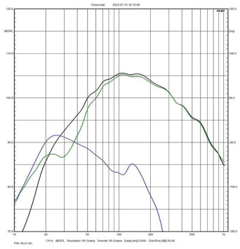 Rys. 3a i 3b. Charakterystyki sekcji niskotonowej (zielona – głośniki, niebieska – bas-refl eks, czarna – wypadkowa) dla dwóch wariantów strojenia.
